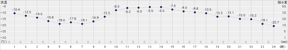 生田原(>2024年02月23日)のアメダスグラフ