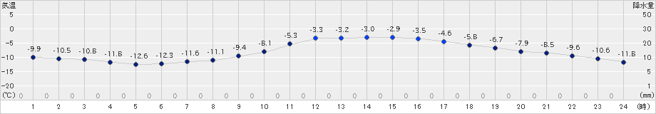 鹿追(>2024年02月23日)のアメダスグラフ