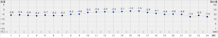 伊達(>2024年02月23日)のアメダスグラフ