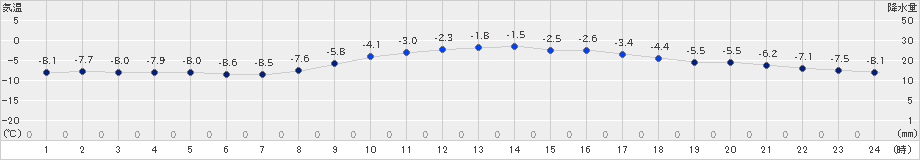 日高門別(>2024年02月23日)のアメダスグラフ