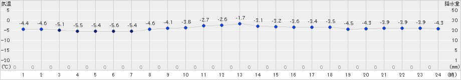 えりも岬(>2024年02月23日)のアメダスグラフ