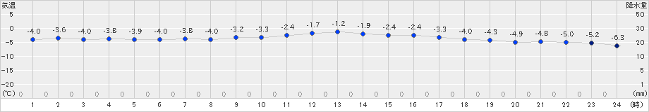 熊石(>2024年02月23日)のアメダスグラフ