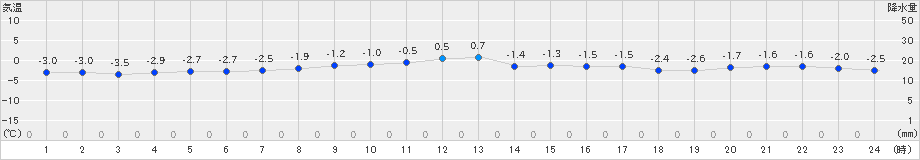 今別(>2024年02月23日)のアメダスグラフ