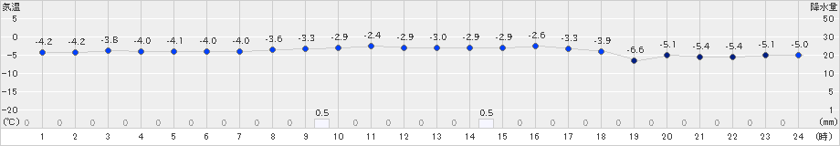 碇ケ関(>2024年02月23日)のアメダスグラフ