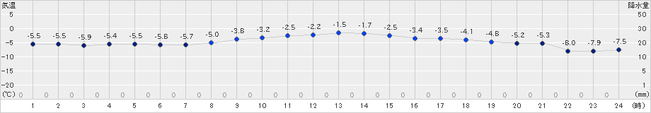 葛巻(>2024年02月23日)のアメダスグラフ