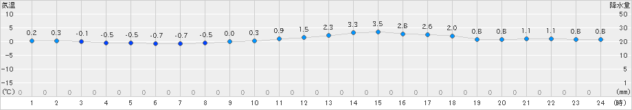 仙台(>2024年02月23日)のアメダスグラフ