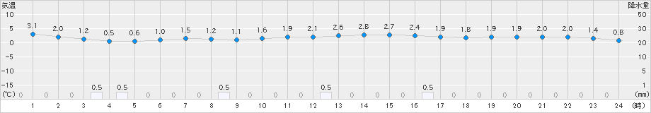 下館(>2024年02月23日)のアメダスグラフ