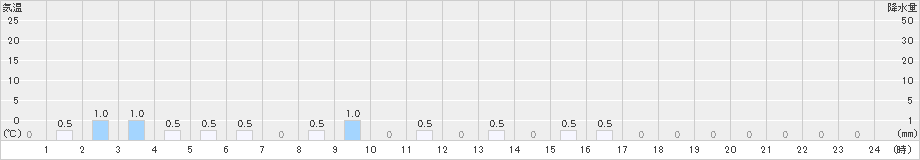 柿岡(>2024年02月23日)のアメダスグラフ