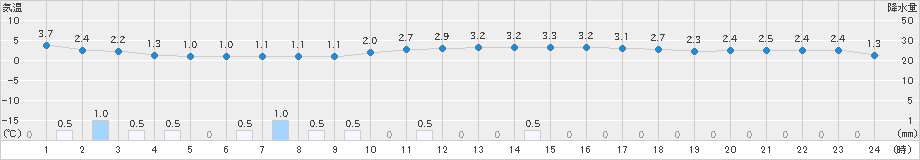 越谷(>2024年02月23日)のアメダスグラフ