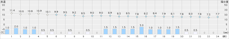 三宅島(>2024年02月23日)のアメダスグラフ