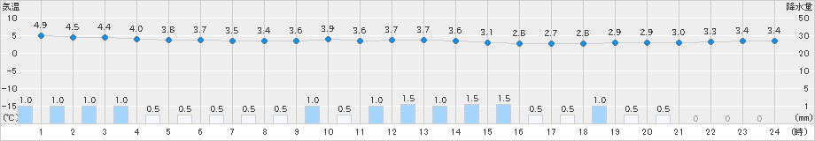 小田原(>2024年02月23日)のアメダスグラフ