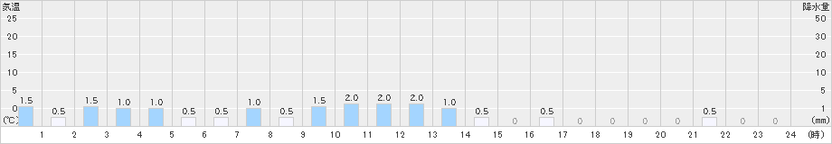 鍵穴(>2024年02月23日)のアメダスグラフ