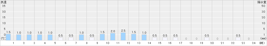 高根山(>2024年02月23日)のアメダスグラフ