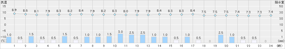 御前崎(>2024年02月23日)のアメダスグラフ