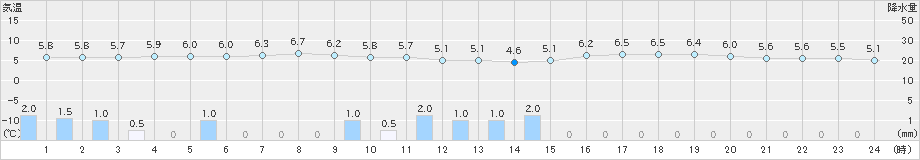 南伊勢(>2024年02月23日)のアメダスグラフ