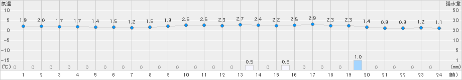 巻(>2024年02月23日)のアメダスグラフ