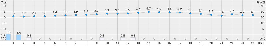 信楽(>2024年02月23日)のアメダスグラフ