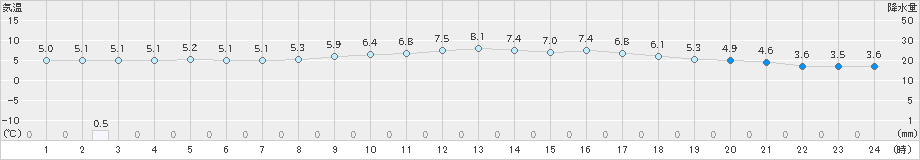 上郡(>2024年02月23日)のアメダスグラフ