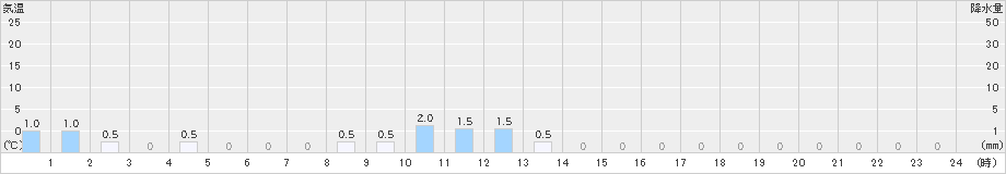 葛城山(>2024年02月23日)のアメダスグラフ