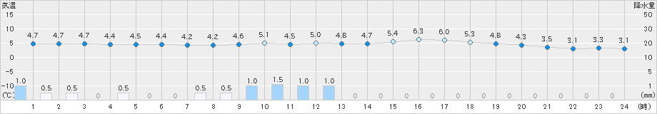 穴吹(>2024年02月23日)のアメダスグラフ