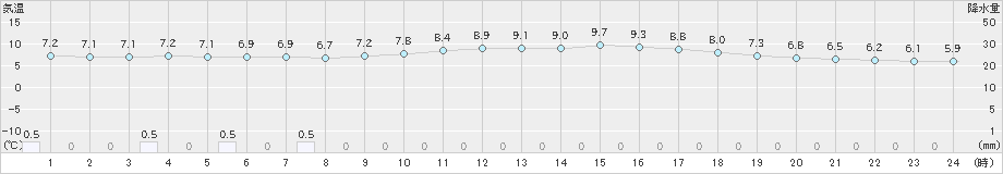 飯塚(>2024年02月23日)のアメダスグラフ