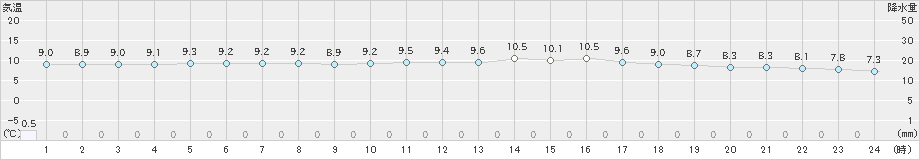 西海(>2024年02月23日)のアメダスグラフ