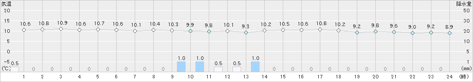 有川(>2024年02月23日)のアメダスグラフ