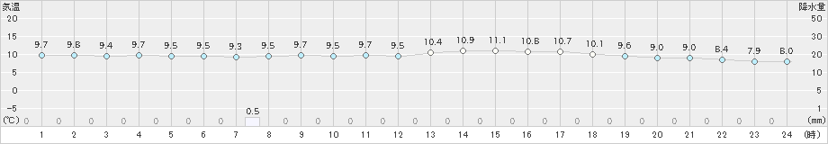 大村(>2024年02月23日)のアメダスグラフ