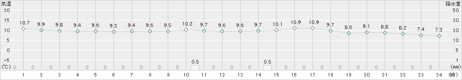 口之津(>2024年02月23日)のアメダスグラフ