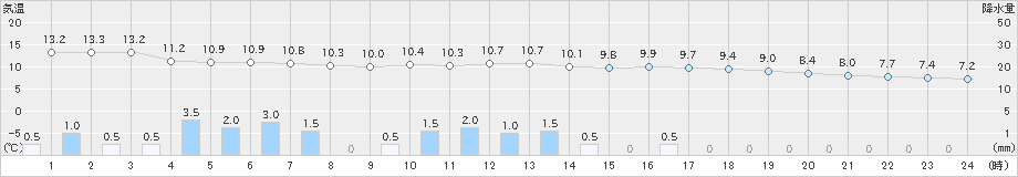 牧之原(>2024年02月23日)のアメダスグラフ