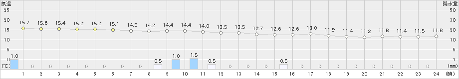 喜入(>2024年02月23日)のアメダスグラフ