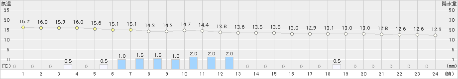 指宿(>2024年02月23日)のアメダスグラフ