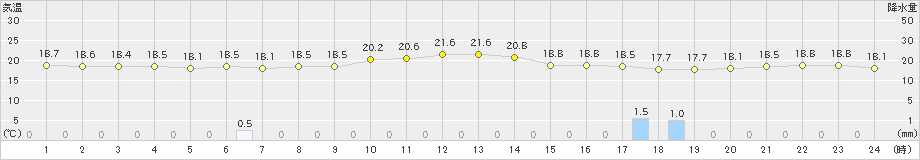 笠利(>2024年02月23日)のアメダスグラフ