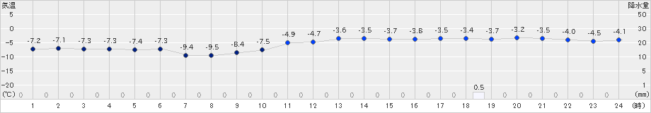 山口(>2024年02月24日)のアメダスグラフ