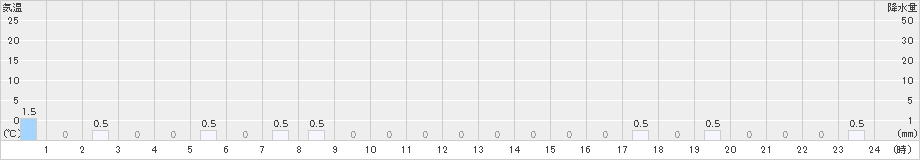 手稲山(>2024年02月24日)のアメダスグラフ