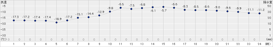 常呂(>2024年02月24日)のアメダスグラフ