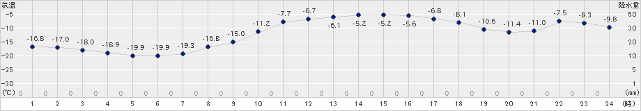 美幌(>2024年02月24日)のアメダスグラフ