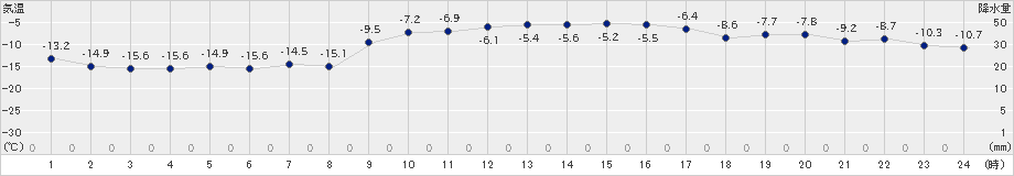 弟子屈(>2024年02月24日)のアメダスグラフ