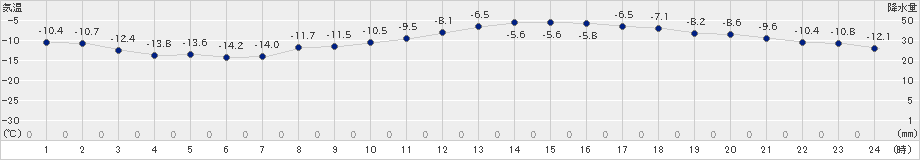 上札内(>2024年02月24日)のアメダスグラフ