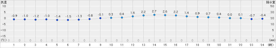 新庄(>2024年02月24日)のアメダスグラフ