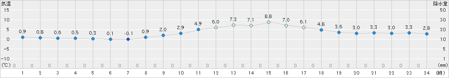 南信濃(>2024年02月24日)のアメダスグラフ