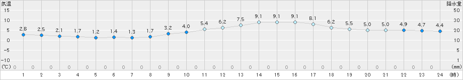 勝沼(>2024年02月24日)のアメダスグラフ