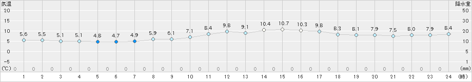 伊良湖(>2024年02月24日)のアメダスグラフ