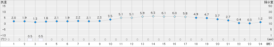 糸魚川(>2024年02月24日)のアメダスグラフ