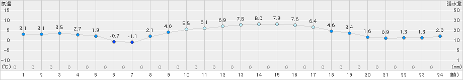 米原(>2024年02月24日)のアメダスグラフ