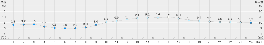 三次(>2024年02月24日)のアメダスグラフ