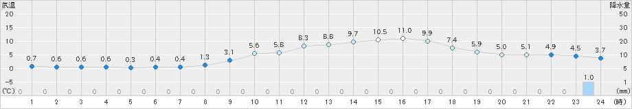 加計(>2024年02月24日)のアメダスグラフ