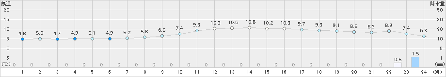 大竹(>2024年02月24日)のアメダスグラフ