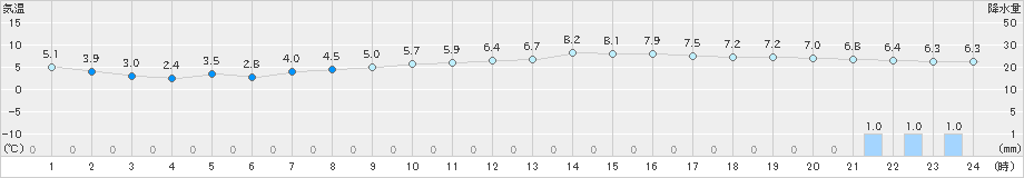 近永(>2024年02月24日)のアメダスグラフ