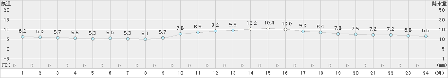 朝倉(>2024年02月24日)のアメダスグラフ